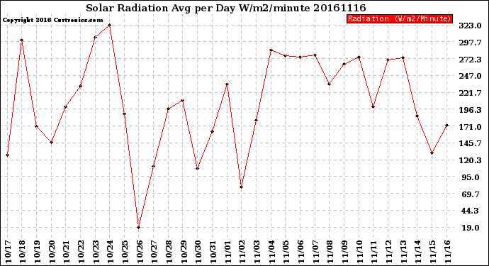 Milwaukee Weather Solar Radiation<br>Avg per Day W/m2/minute