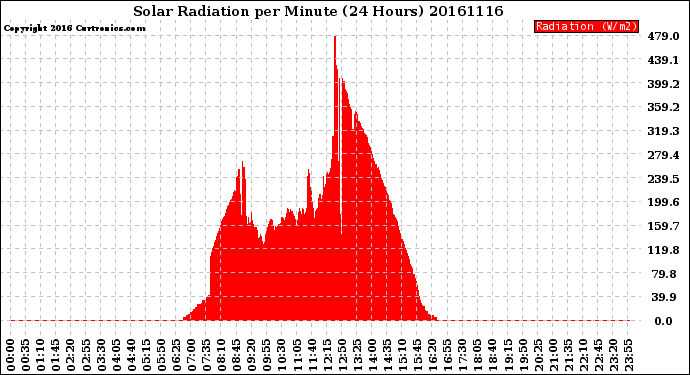 Milwaukee Weather Solar Radiation<br>per Minute<br>(24 Hours)