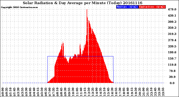 Milwaukee Weather Solar Radiation<br>& Day Average<br>per Minute<br>(Today)