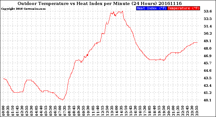 Milwaukee Weather Outdoor Temperature<br>vs Heat Index<br>per Minute<br>(24 Hours)