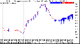 Milwaukee Weather Outdoor Temperature<br>vs Wind Chill<br>per Minute<br>(24 Hours)