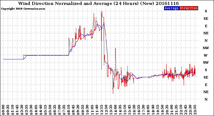 Milwaukee Weather Wind Direction<br>Normalized and Average<br>(24 Hours) (New)