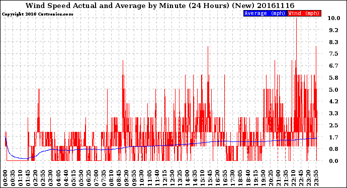 Milwaukee Weather Wind Speed<br>Actual and Average<br>by Minute<br>(24 Hours) (New)