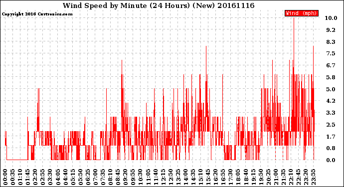 Milwaukee Weather Wind Speed<br>by Minute<br>(24 Hours) (New)