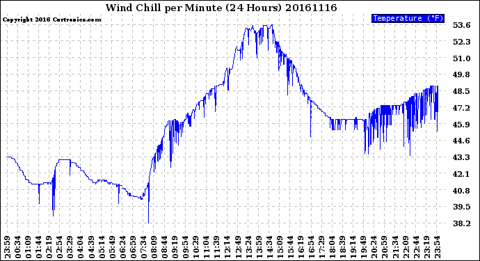 Milwaukee Weather Wind Chill<br>per Minute<br>(24 Hours)