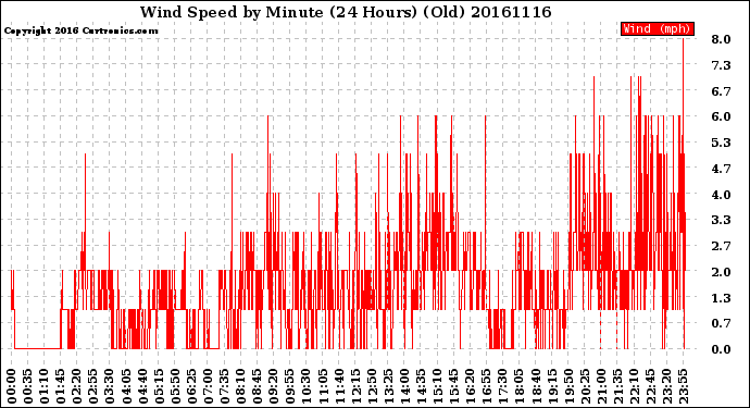 Milwaukee Weather Wind Speed<br>by Minute<br>(24 Hours) (Old)