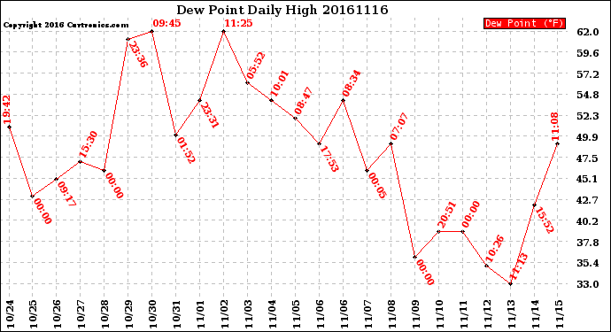 Milwaukee Weather Dew Point<br>Daily High