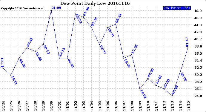 Milwaukee Weather Dew Point<br>Daily Low