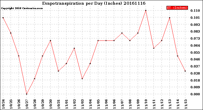 Milwaukee Weather Evapotranspiration<br>per Day (Inches)