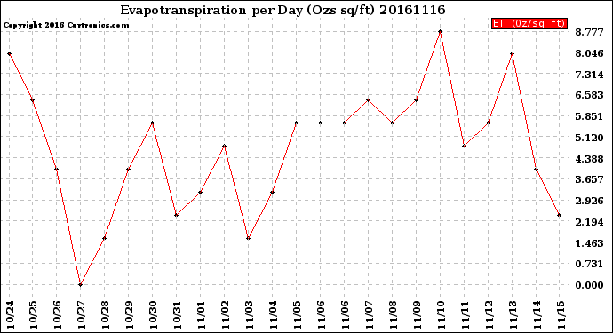 Milwaukee Weather Evapotranspiration<br>per Day (Ozs sq/ft)