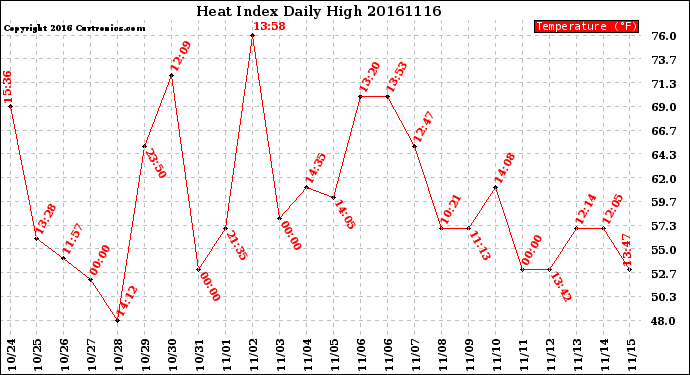 Milwaukee Weather Heat Index<br>Daily High