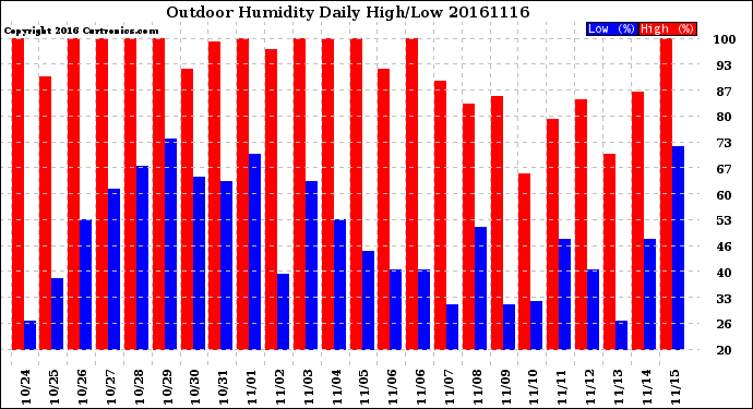 Milwaukee Weather Outdoor Humidity<br>Daily High/Low