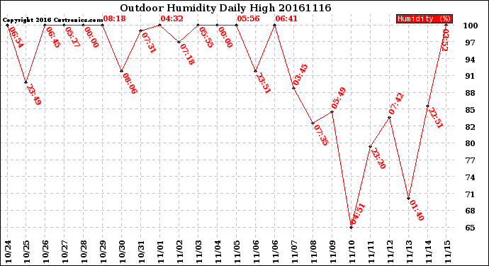 Milwaukee Weather Outdoor Humidity<br>Daily High