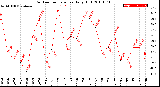 Milwaukee Weather Outdoor Temperature<br>Daily High