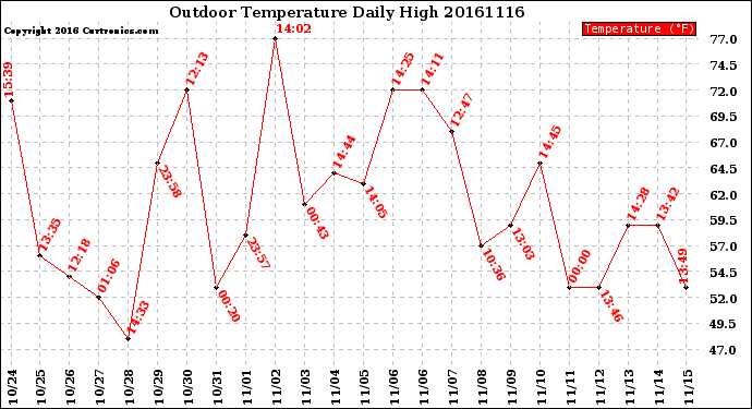 Milwaukee Weather Outdoor Temperature<br>Daily High