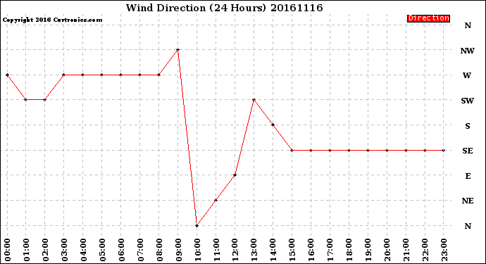 Milwaukee Weather Wind Direction<br>(24 Hours)