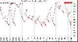 Milwaukee Weather Wind Speed<br>Daily High