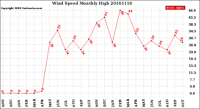 Milwaukee Weather Wind Speed<br>Monthly High