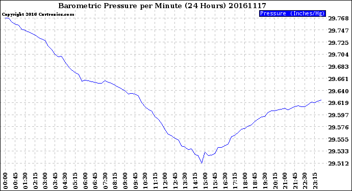 Milwaukee Weather Barometric Pressure<br>per Minute<br>(24 Hours)