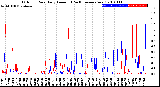 Milwaukee Weather Outdoor Rain<br>Daily Amount<br>(Past/Previous Year)