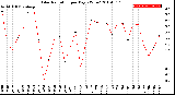 Milwaukee Weather Solar Radiation<br>per Day KW/m2