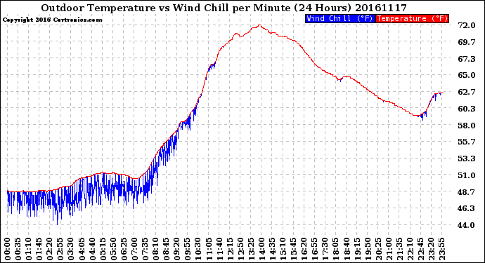 Milwaukee Weather Outdoor Temperature<br>vs Wind Chill<br>per Minute<br>(24 Hours)