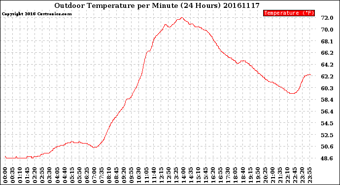 Milwaukee Weather Outdoor Temperature<br>per Minute<br>(24 Hours)