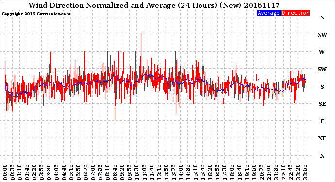 Milwaukee Weather Wind Direction<br>Normalized and Average<br>(24 Hours) (New)