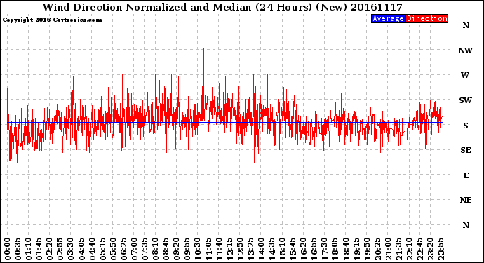 Milwaukee Weather Wind Direction<br>Normalized and Median<br>(24 Hours) (New)