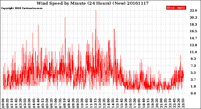 Milwaukee Weather Wind Speed<br>by Minute<br>(24 Hours) (New)