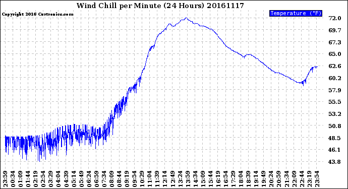 Milwaukee Weather Wind Chill<br>per Minute<br>(24 Hours)