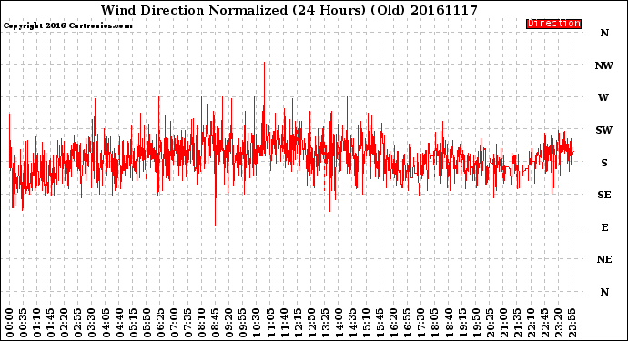 Milwaukee Weather Wind Direction<br>Normalized<br>(24 Hours) (Old)