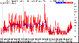 Milwaukee Weather Wind Speed<br>Actual and Median<br>by Minute<br>(24 Hours) (Old)