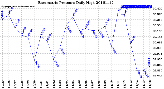 Milwaukee Weather Barometric Pressure<br>Daily High