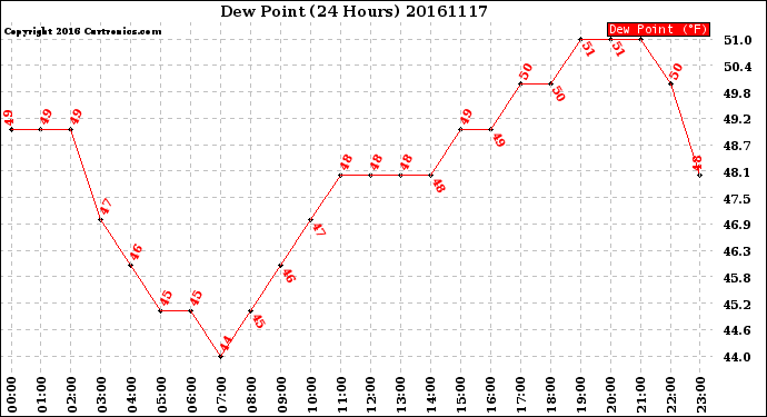 Milwaukee Weather Dew Point<br>(24 Hours)