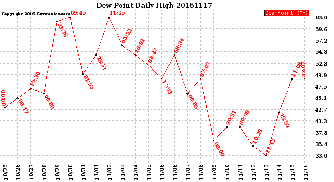 Milwaukee Weather Dew Point<br>Daily High