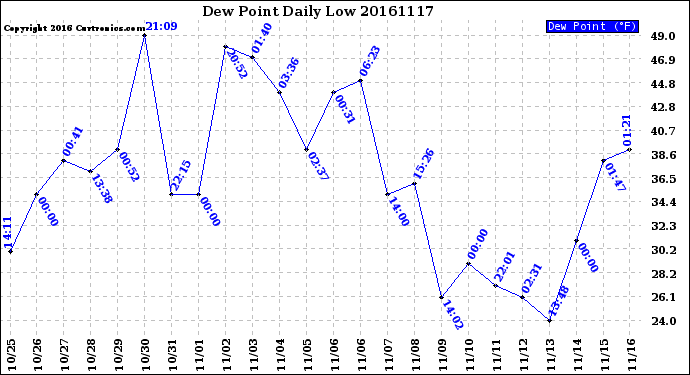 Milwaukee Weather Dew Point<br>Daily Low