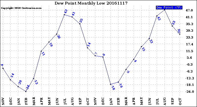 Milwaukee Weather Dew Point<br>Monthly Low