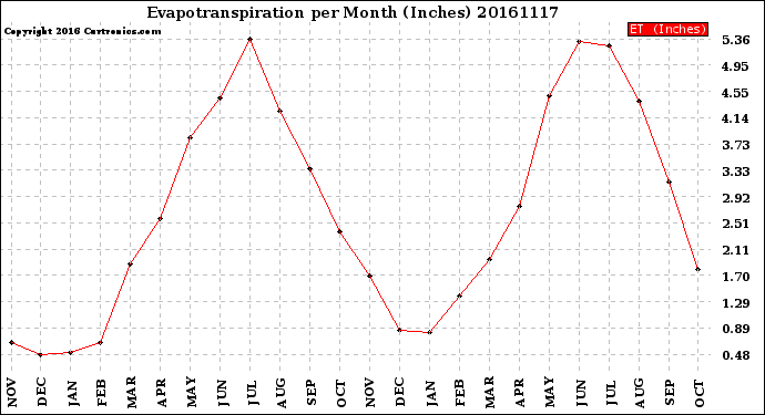 Milwaukee Weather Evapotranspiration<br>per Month (Inches)