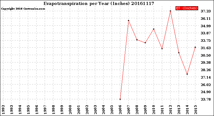 Milwaukee Weather Evapotranspiration<br>per Year (Inches)