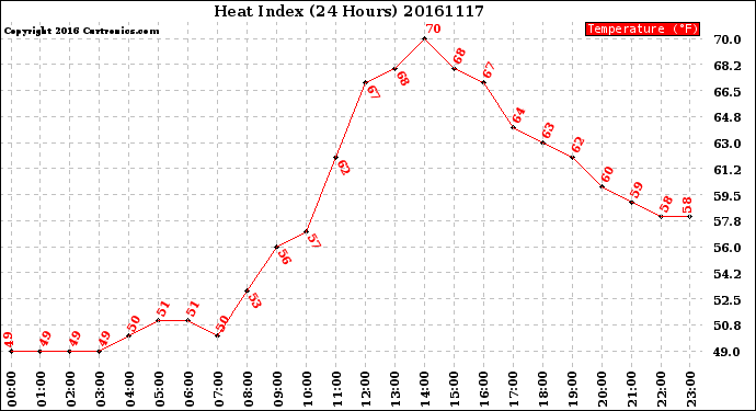 Milwaukee Weather Heat Index<br>(24 Hours)