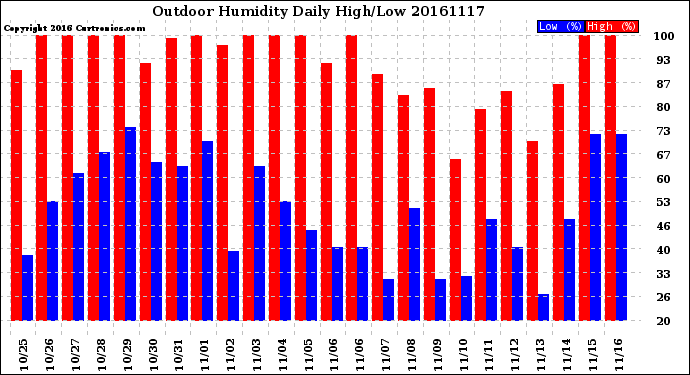 Milwaukee Weather Outdoor Humidity<br>Daily High/Low