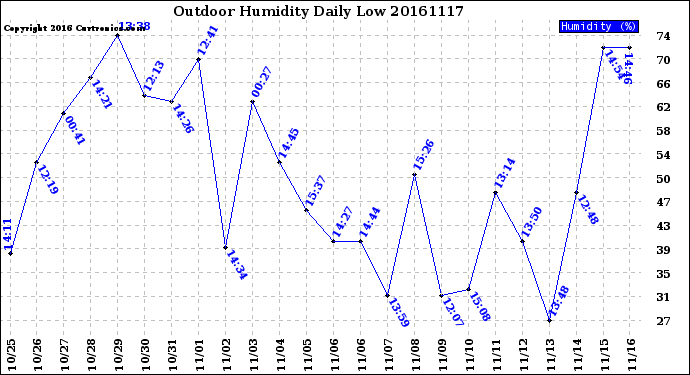 Milwaukee Weather Outdoor Humidity<br>Daily Low