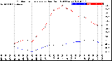 Milwaukee Weather Outdoor Temperature<br>vs Dew Point<br>(24 Hours)