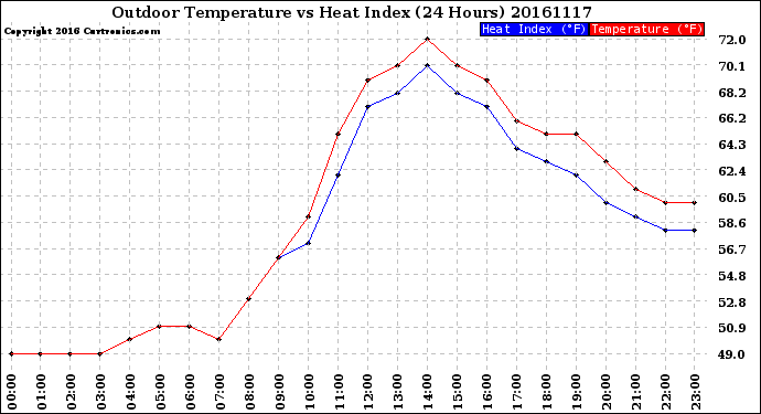 Milwaukee Weather Outdoor Temperature<br>vs Heat Index<br>(24 Hours)