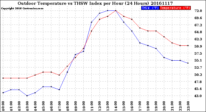 Milwaukee Weather Outdoor Temperature<br>vs THSW Index<br>per Hour<br>(24 Hours)