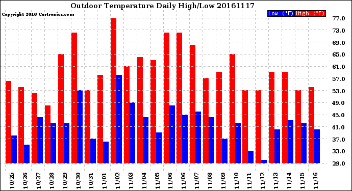 Milwaukee Weather Outdoor Temperature<br>Daily High/Low