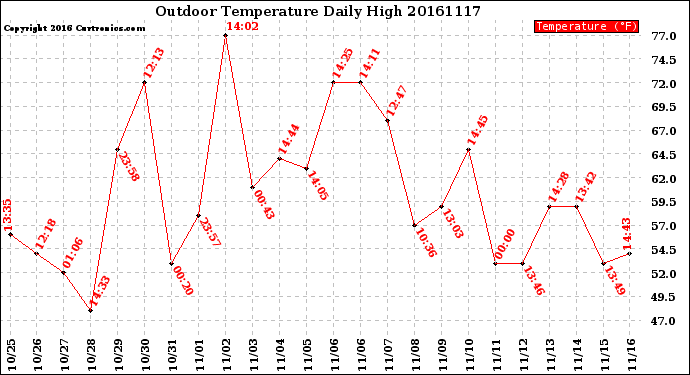 Milwaukee Weather Outdoor Temperature<br>Daily High