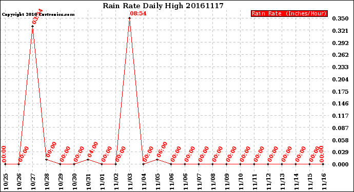 Milwaukee Weather Rain Rate<br>Daily High