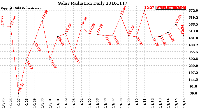 Milwaukee Weather Solar Radiation<br>Daily